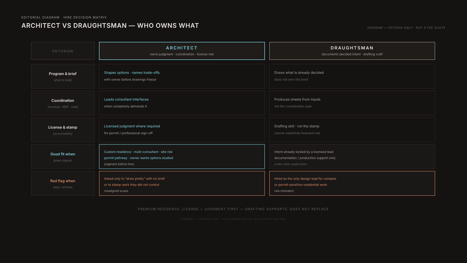 Architect vs draughtsman criteria matrix