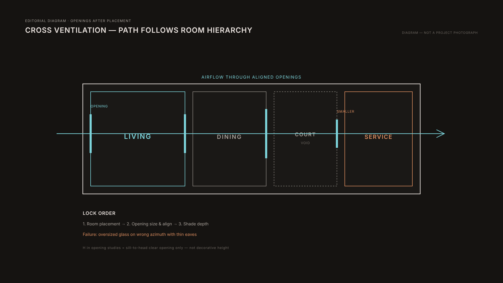 Cross ventilation path after room placement