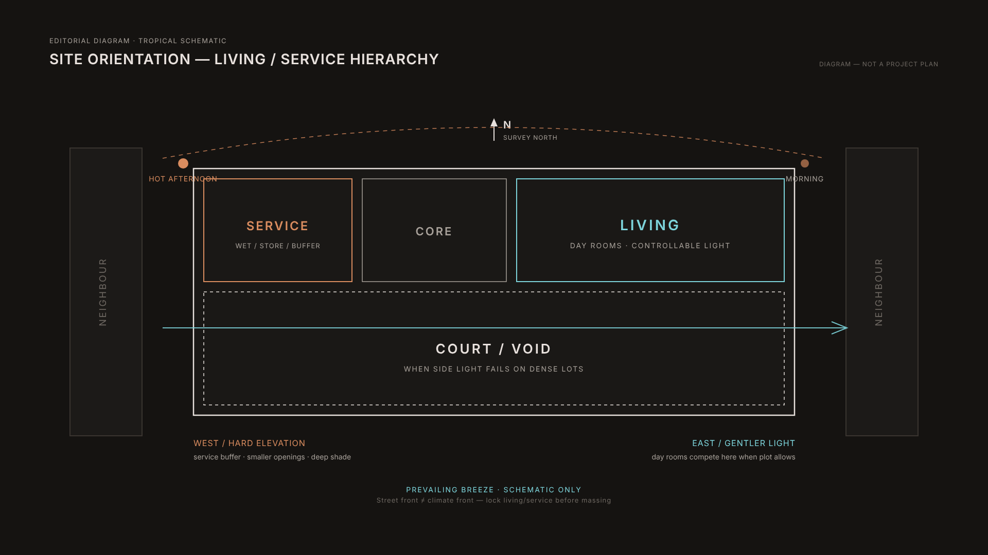 Survey north, living vs service hierarchy, hard west elevation